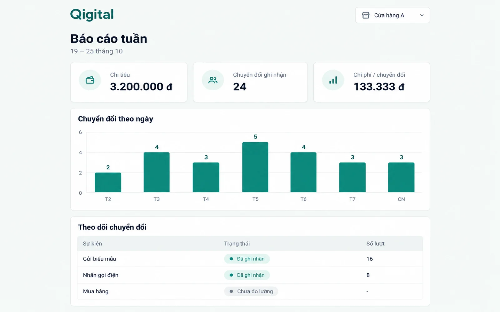 Weekly report: conversions by day and the tracking status of each event.